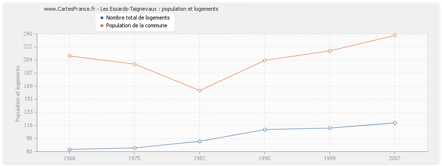 Les Essards-Taignevaux : population et logements